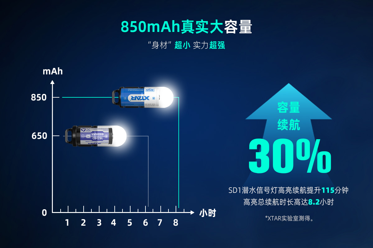 OB视讯·(中国区)整体 16340 850mAh电池 2.5A放电